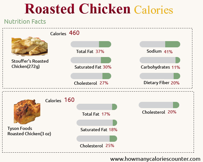 Calories In Roasted Chicken
 How Many Calories in Roasted Chicken How Many Calories