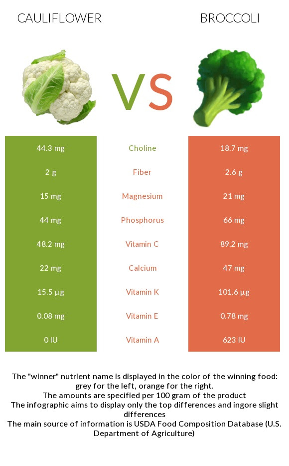 Cauliflower Dietary Fiber
 Cauliflower vs Broccoli In Depth Nutrition parison