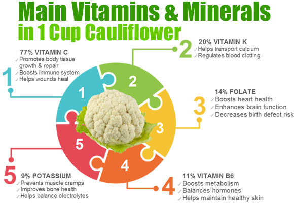 Cauliflower Dietary Fiber
 Nutrients in Cauliflower Healthier than We Think