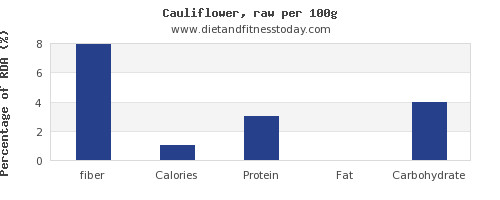Cauliflower Dietary Fiber
 Fiber in cauliflower per 100g Diet and Fitness Today