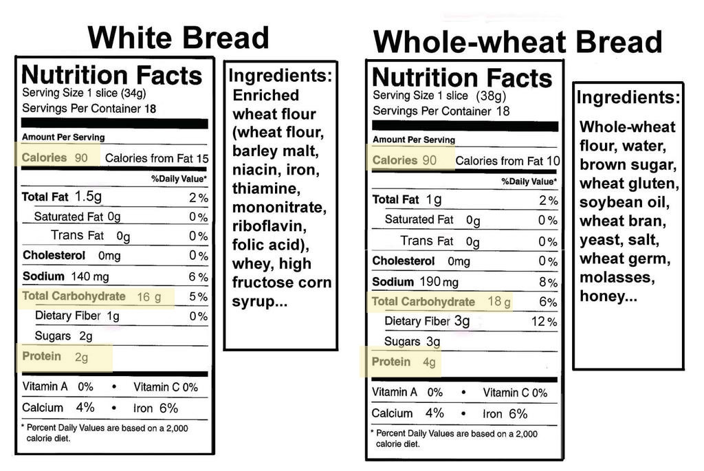 Does White Bread Have Fiber
 Breads the Best For Weight Loss Dr Richard Lipman M D