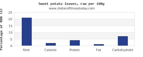 Fiber In Sweet Potato
 Fiber in sweet potato per 100g Diet and Fitness Today