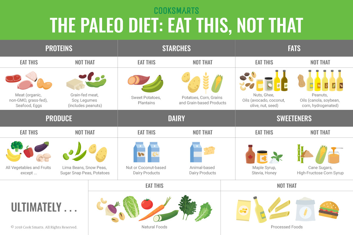 Foods Allowed On Paleo Diet
 bining the Keto Eating regimen With CBD Fundamental