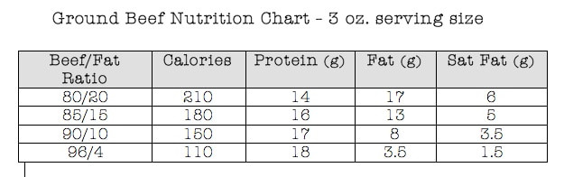 Ground Beef Nutrition
 calories in ground beef