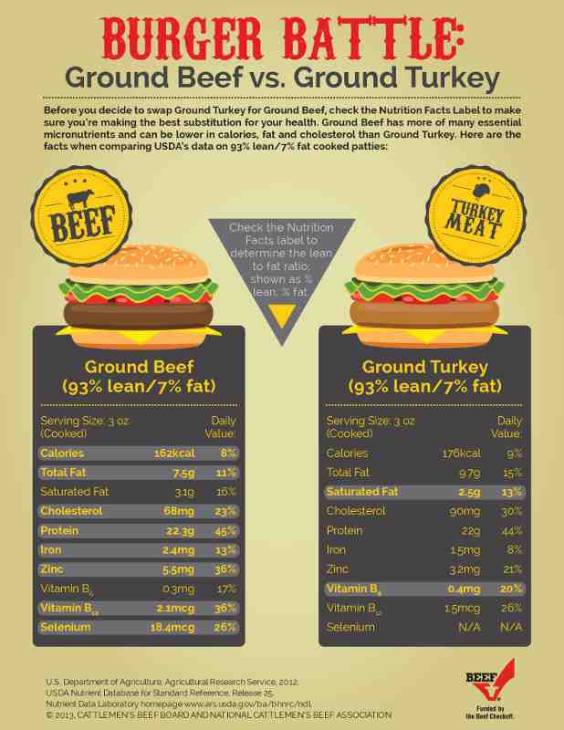 Ground Chicken Vs Ground Turkey
 Ground Round Restaurant Nutrition Info