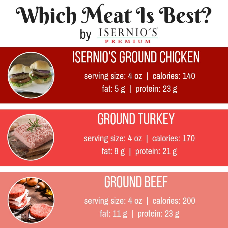 Ground Chicken Vs Ground Turkey
 What’s Cookin’ Here’s Why You Need to Try Isernio’s
