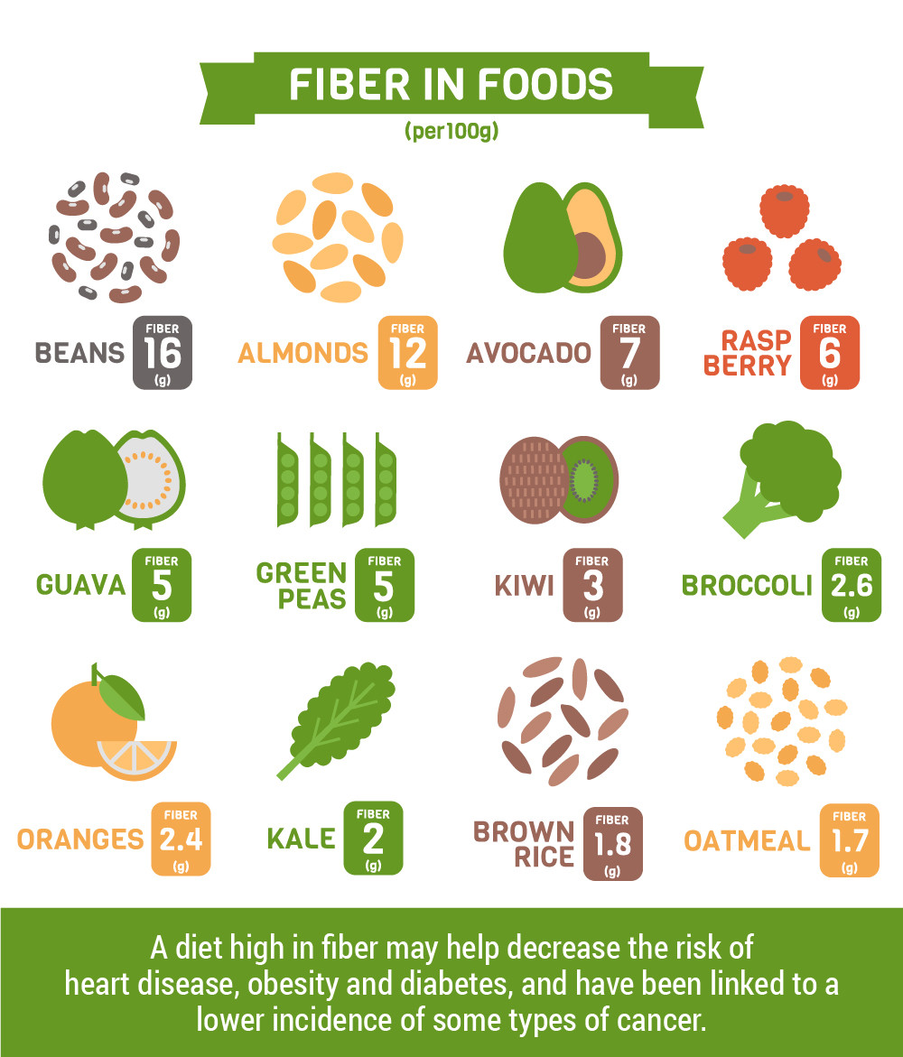 High Fiber Diet Recipes
 Best High Fiber Foods For Your Health Infographic