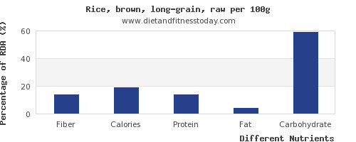 Is Brown Rice High In Fiber
 Fiber in brown rice per 100g Diet and Fitness Today