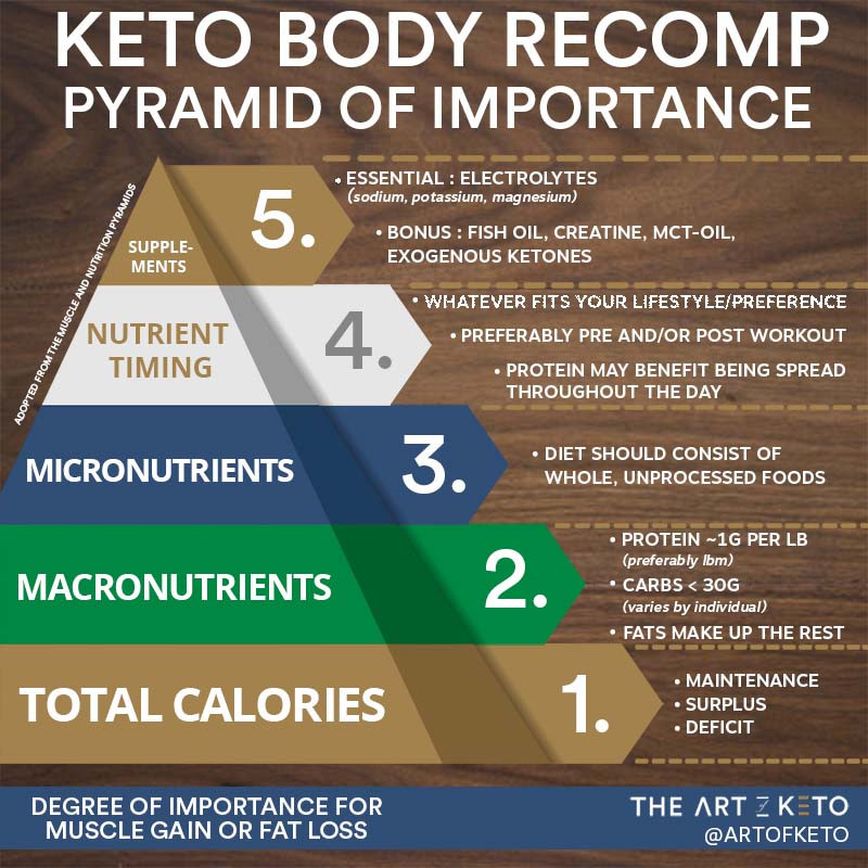 Keto Diet Bodybuilding
 KETO DIET AND BODYBUILDING