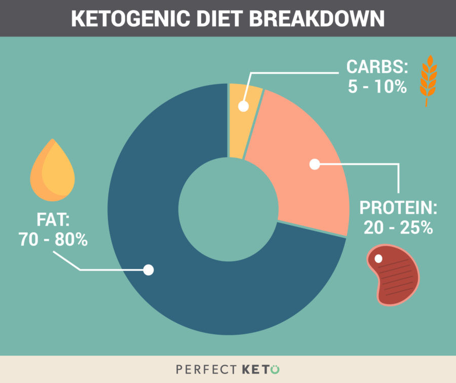 Keto Diet Carbs Per Day
 The Ultimate Ketogenic Diet Plan What to Eat and Expect