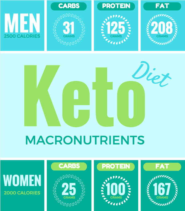 Keto Diet Carbs Per Day
 Do I have to stay at 20g of carbs a day to lose weight and