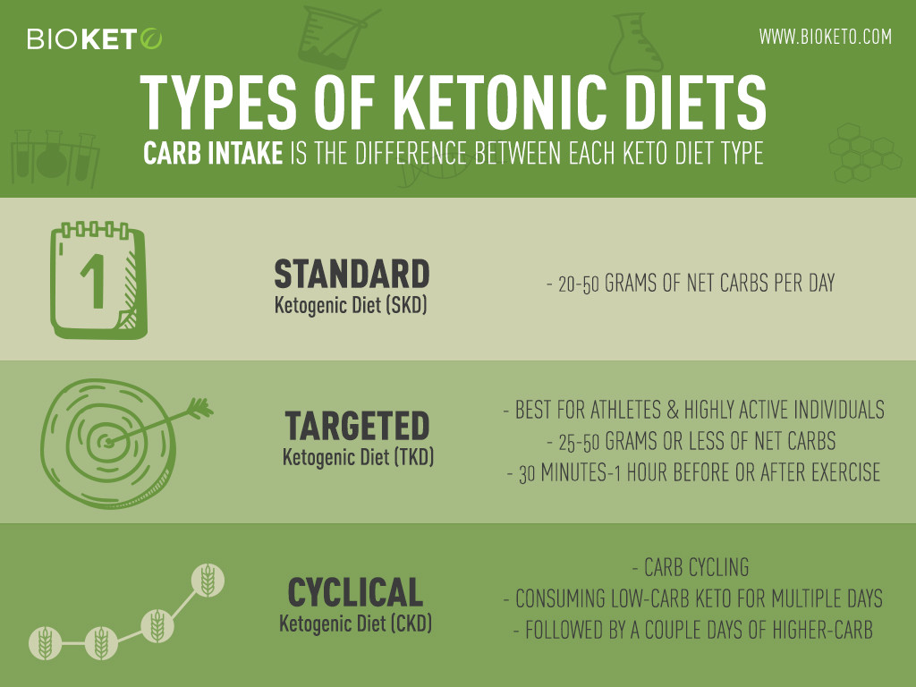Keto Diet Carbs Per Day
 The Three Types of Ketogenic Diets Which is Best For You