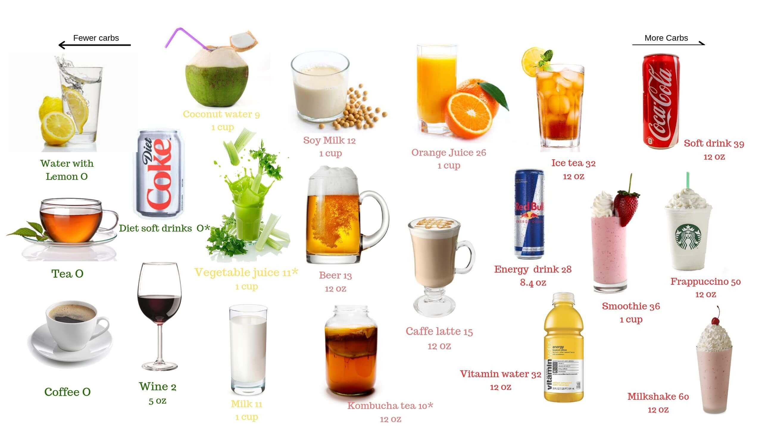 Keto Diet Drinks
 Keto Drinks and Beverages What to Consume and Avoid on Keto