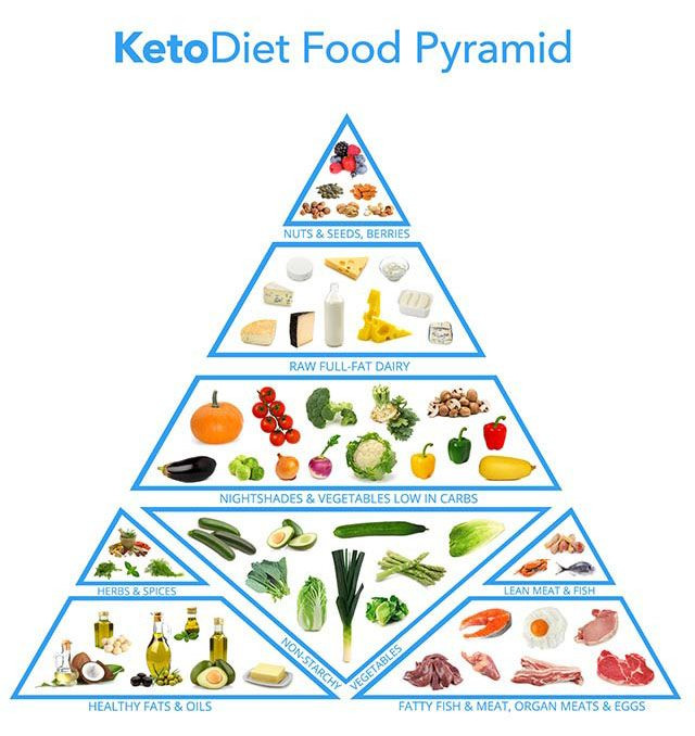 Keto Diet Food Pyramid
 keto food pyramid