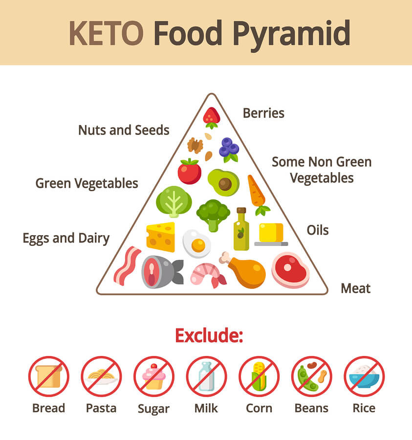 Keto Diet Food Pyramid
 Keto vs Paleo Diet – What’s Best for Me