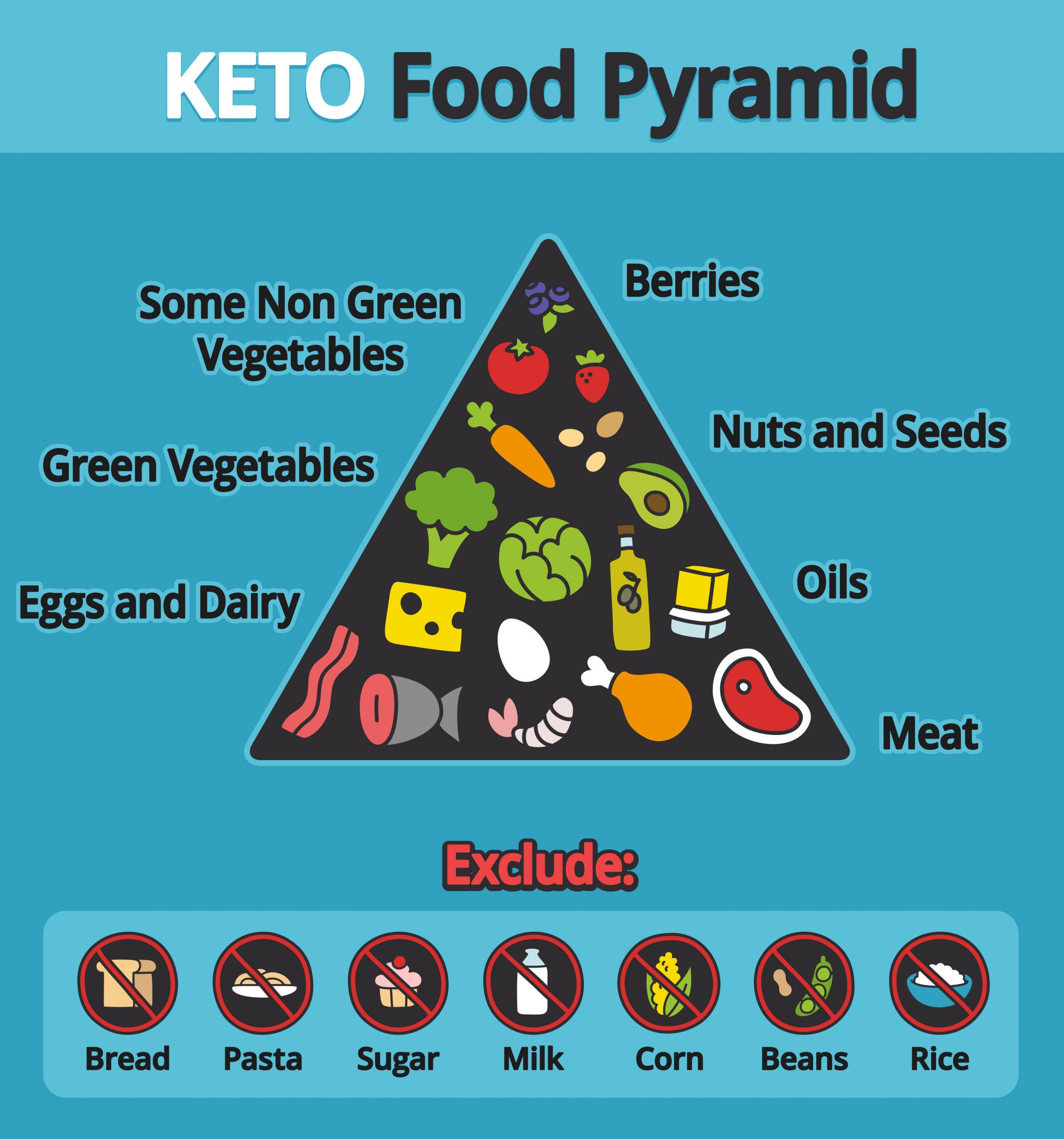 Keto Diet Food Pyramid
 Ketogenic Dieting for Fat Loss