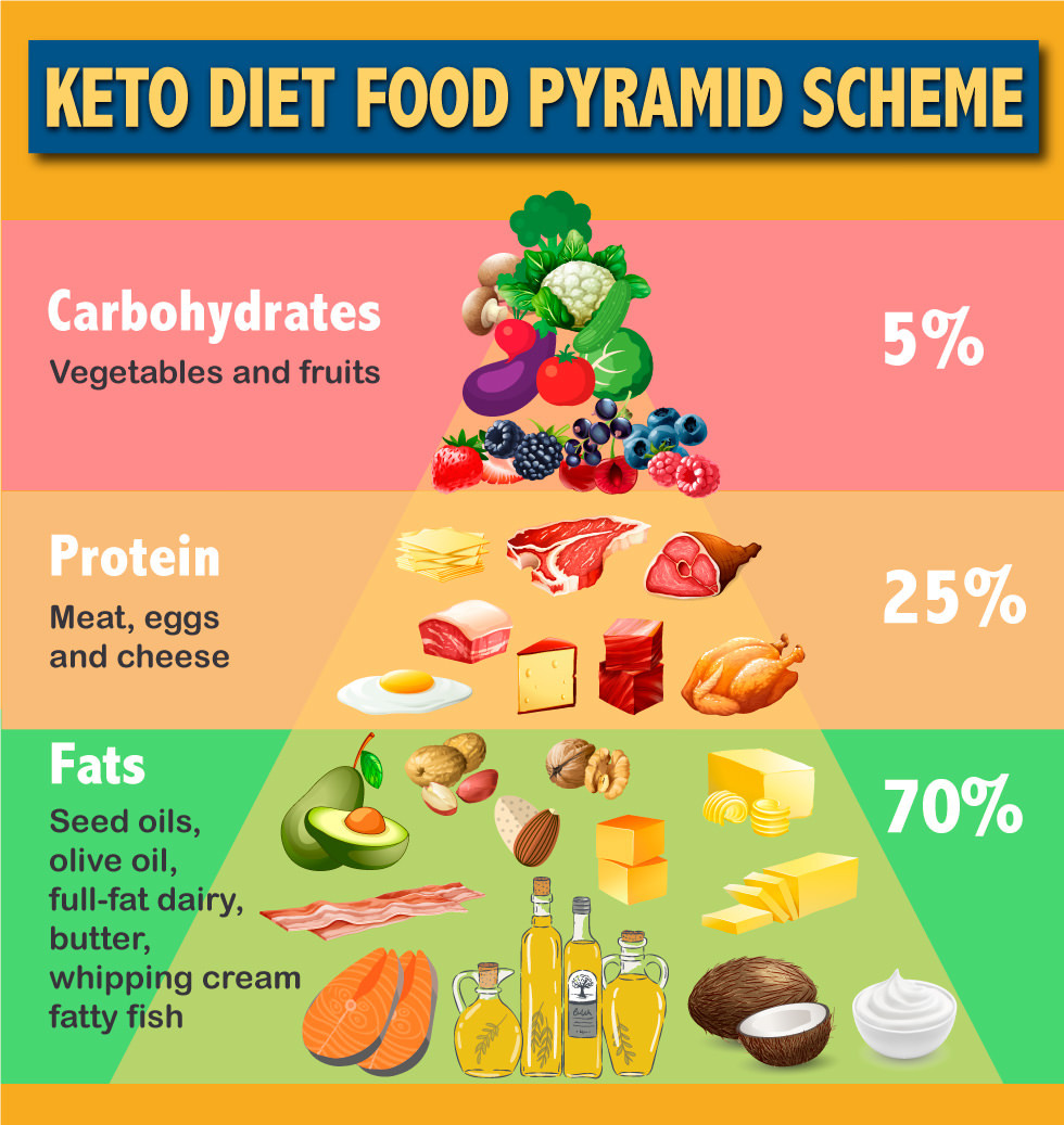 The Best Keto Diet Food Pyramid - Best Recipes Ideas and Collections