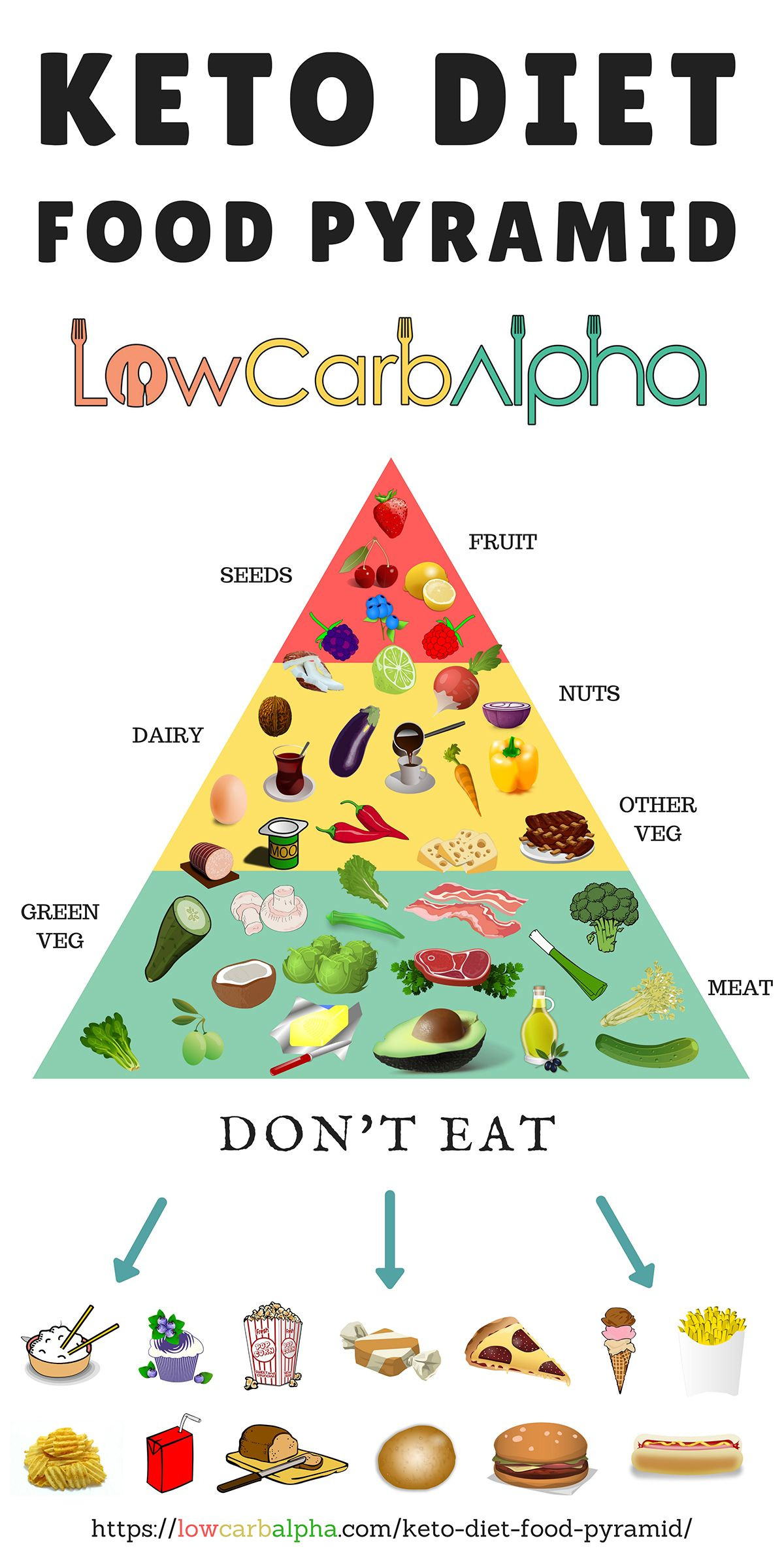 Keto Diet Food Pyramid
 What Is The Keto Diet Food Pyramid [Infographic] What To