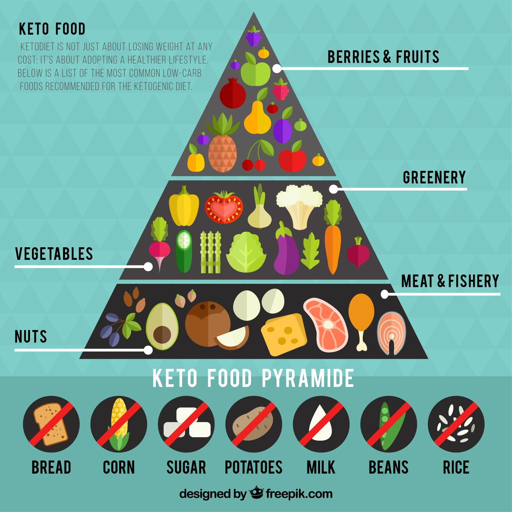Keto Diet Food Pyramid
 Keto Food Chain
