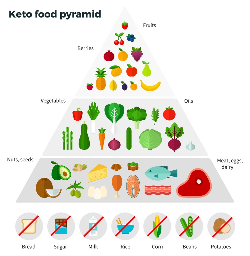 Keto Diet Food Pyramid
 The Keto Diet Is it Right for You