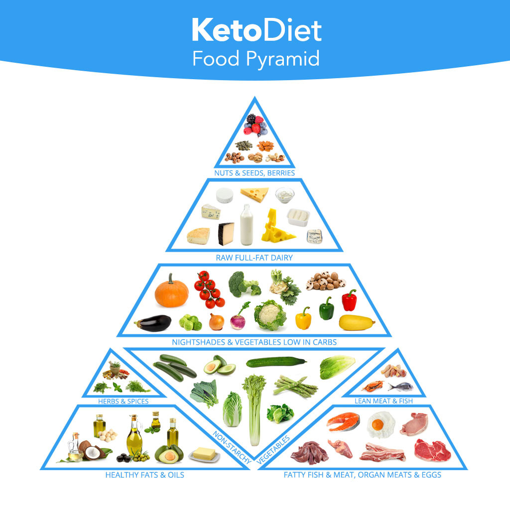 Keto Diet Food Pyramid
 plete Keto Diet Food List What to Eat and Avoid on a
