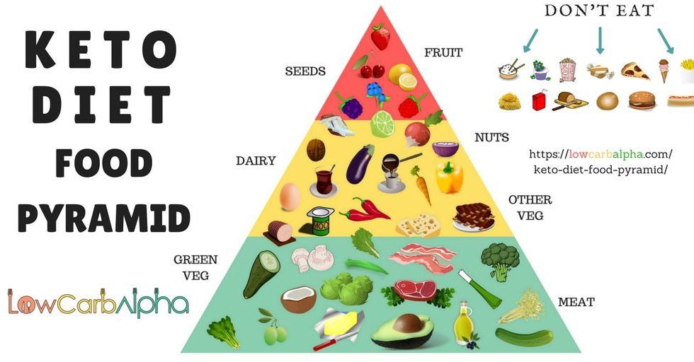 Keto Diet Food Pyramid
 Keto Diet Food Pyramid What to eat on a ketogenic t
