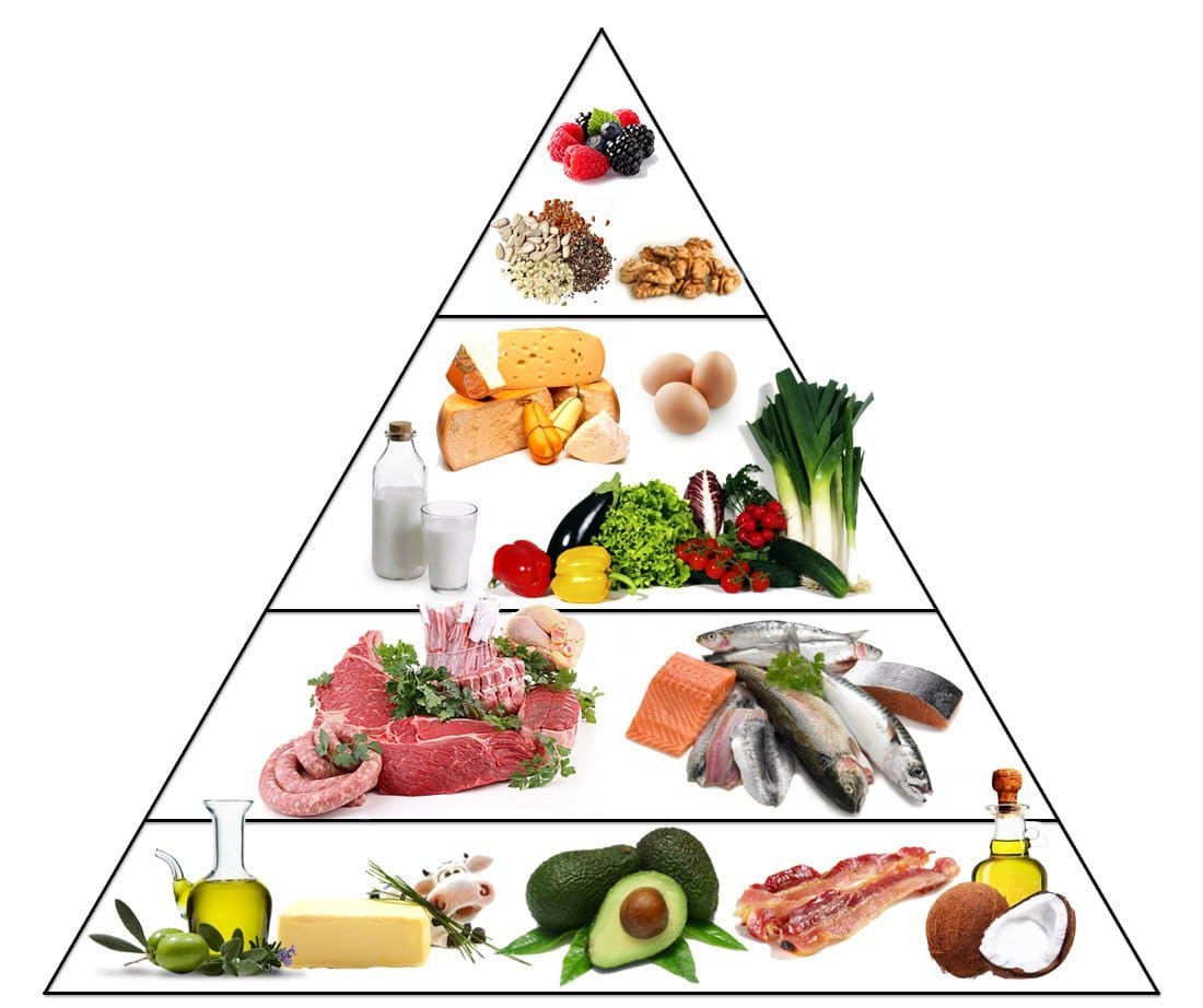 Keto Diet Food Pyramid
 Keto Diet Foods The Ultimate List Updated 2020