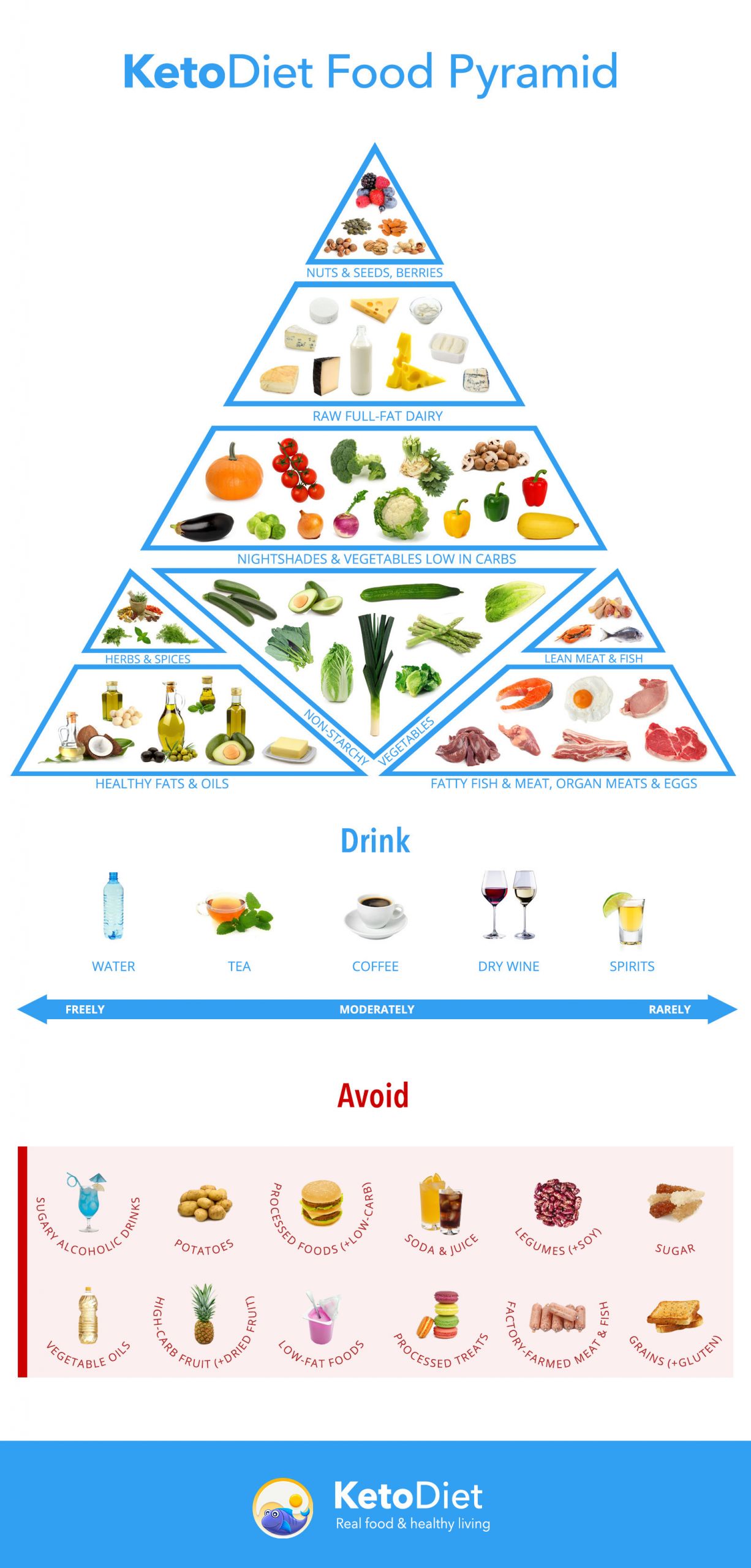 Keto Diet Food Pyramid
 Ketogenic Food Pyramid