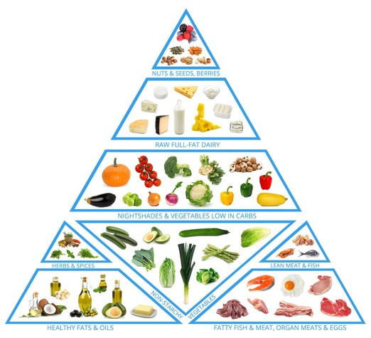 Keto Diet Food Pyramid
 The Best Ketogenic Diet Books To Help You Master Ketosis