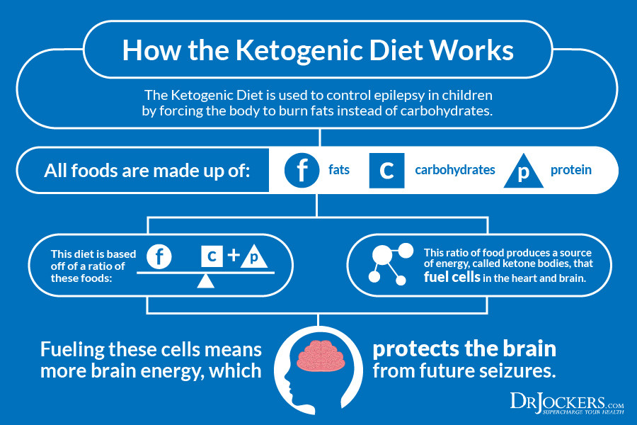 Keto Diet For Seizures
 Is the Keto Diet Bad for the Microbiome DrJockers