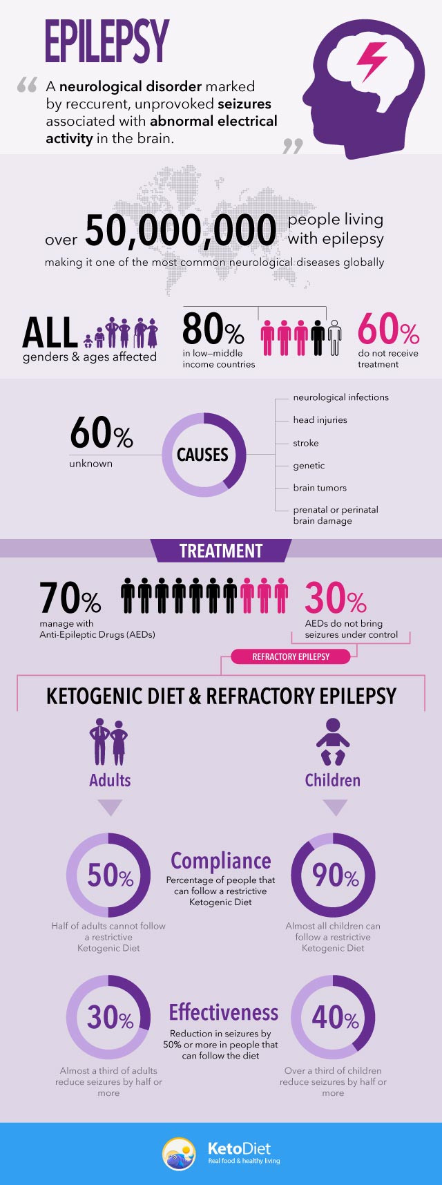 Keto Diet For Seizures
 Can the Ketogenic Diet Help Patients with Epilepsy