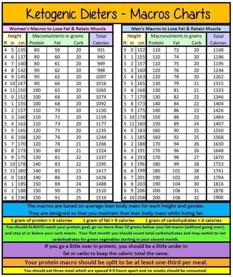 Keto Diet Macro Calculator
 Keto Macro Chart Nov 2016