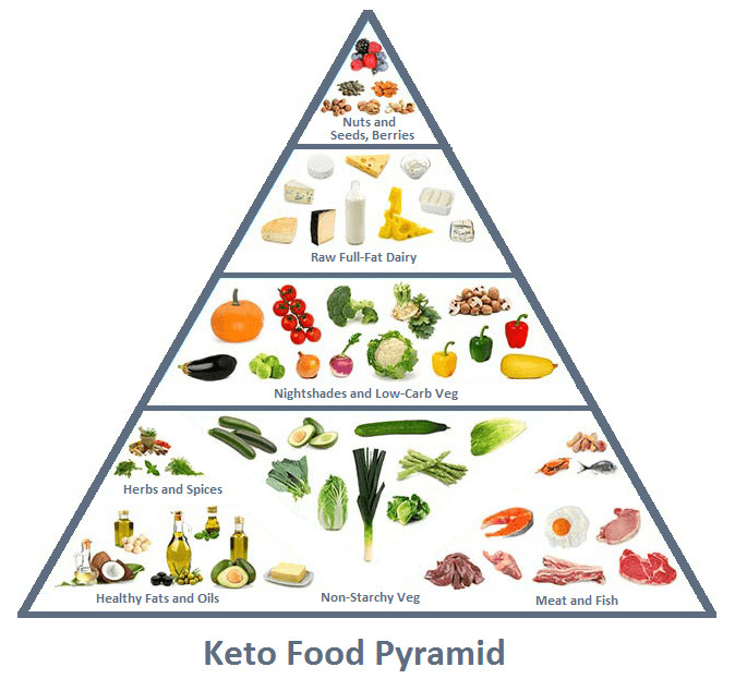21 Best Keto Diet Pyramid - Best Recipes Ideas and Collections