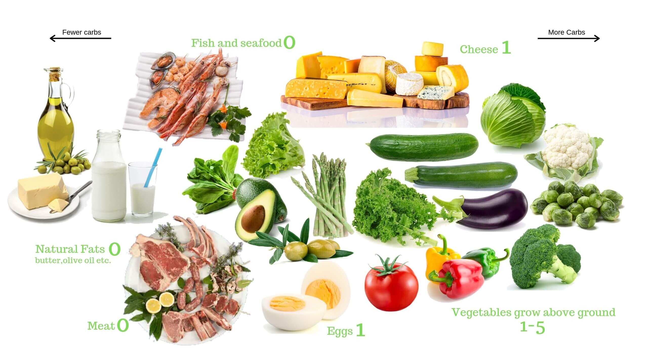 Keto Diet Veggies
 plete Keto Diet Foods What to Eat on Keto