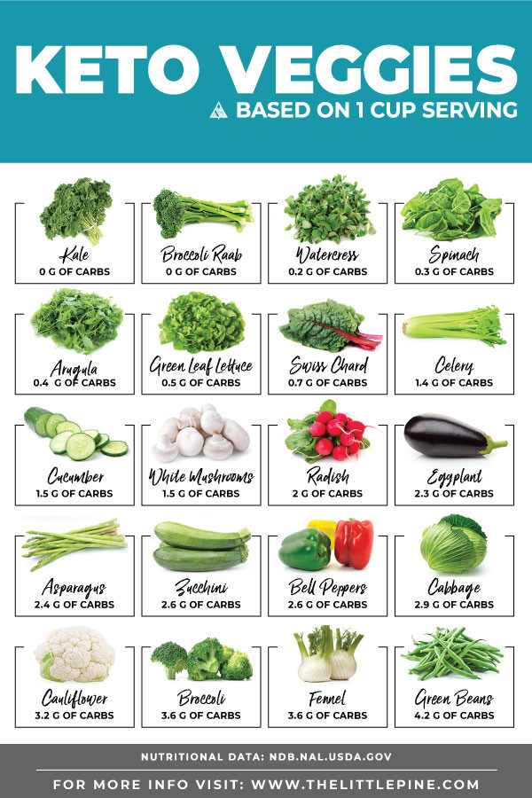 Keto Diet Veggies
 Keto Ve ables — Free Printable Sortable Chart