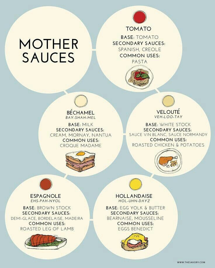 List Of Sauces
 mother sauces flow chart Google Search