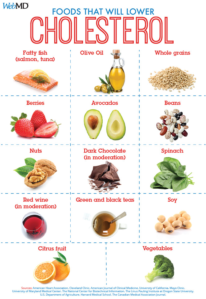 Low Cholesterol Keto Diet
 Foods that will lower Cholesterol