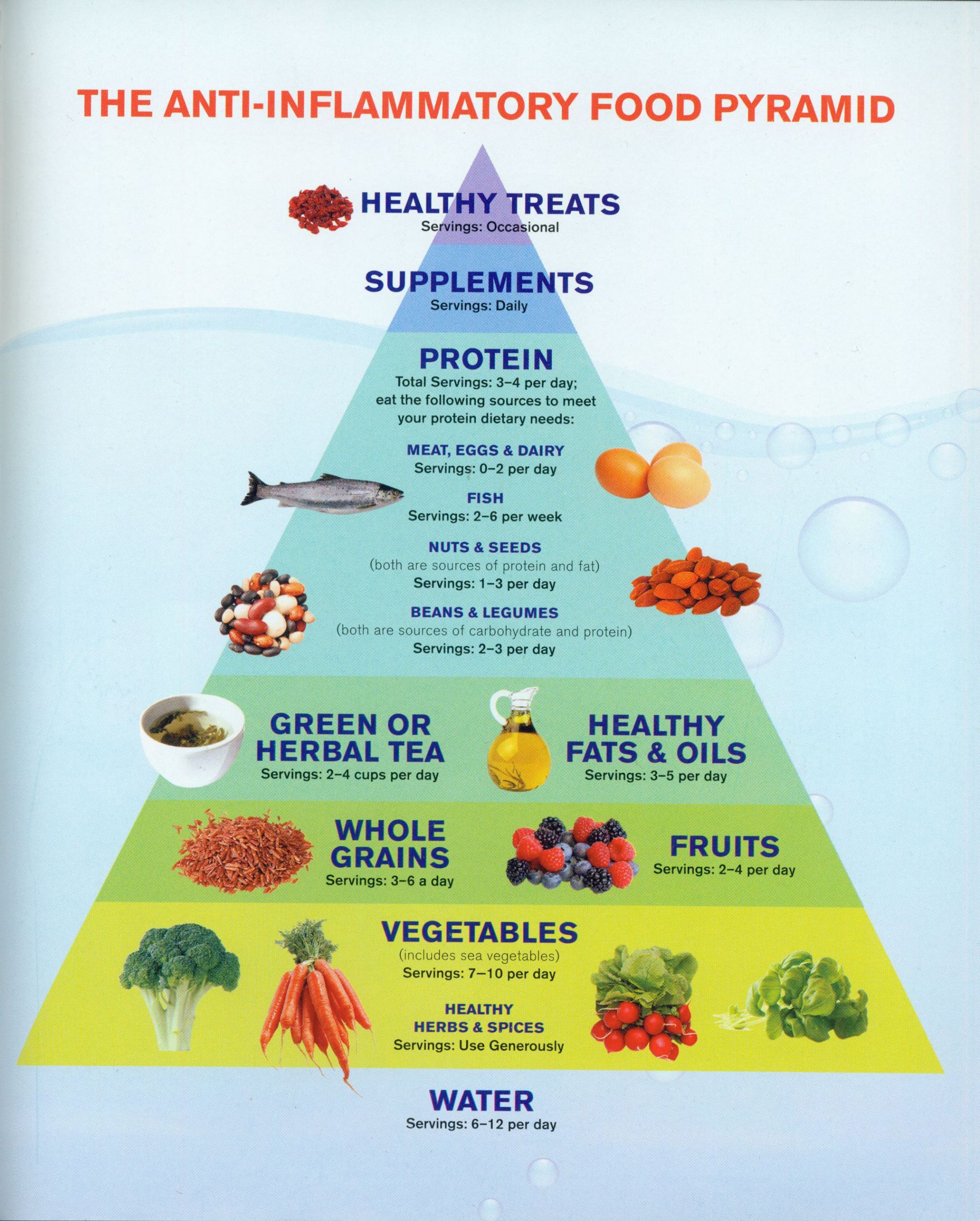 Paleo Anti Inflammatory Diet
 Anti Inflammatory Food Pyramid I still believe that you