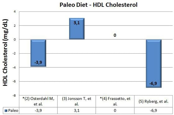 Paleo Diet Cholesterol
 5 Stu s on The Paleo Diet – Does it Actually Work