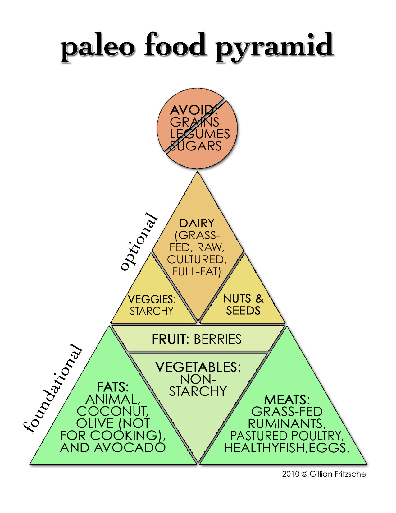 Paleo Diet Food Pyramid
 What would a paleo food pyramid look like