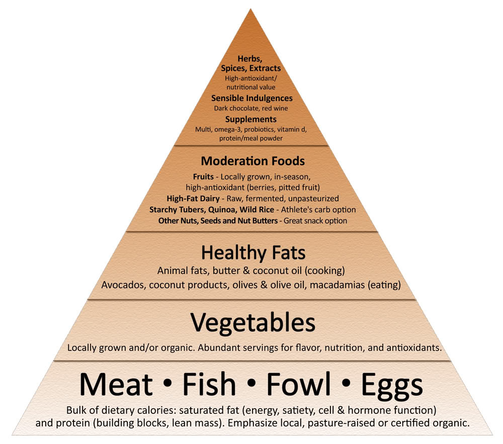 Paleo Diet Food Pyramid
 NaturEvangelist Paleo Pyramid Guide