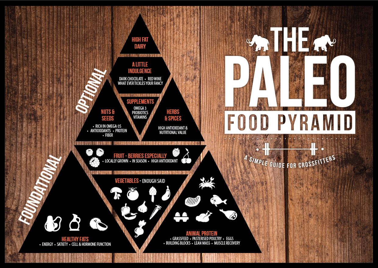Paleo Diet Food Pyramid
 30 Day Paleo Challenge Day 1
