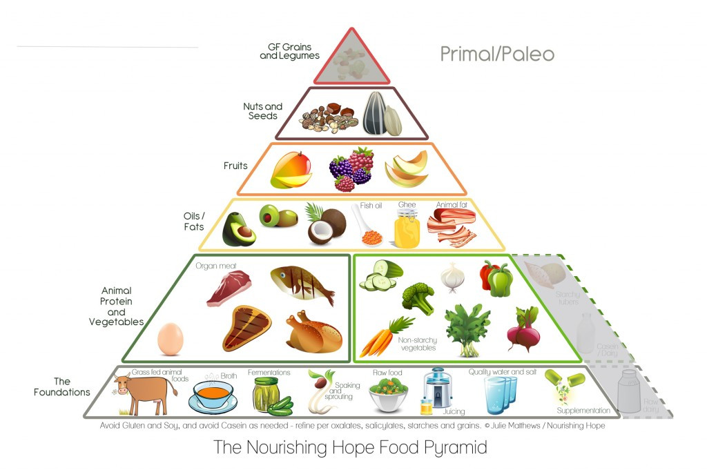 Paleo Diet Food Pyramid
 The Nourishing Hope Food Pyramid Nourishing Hope