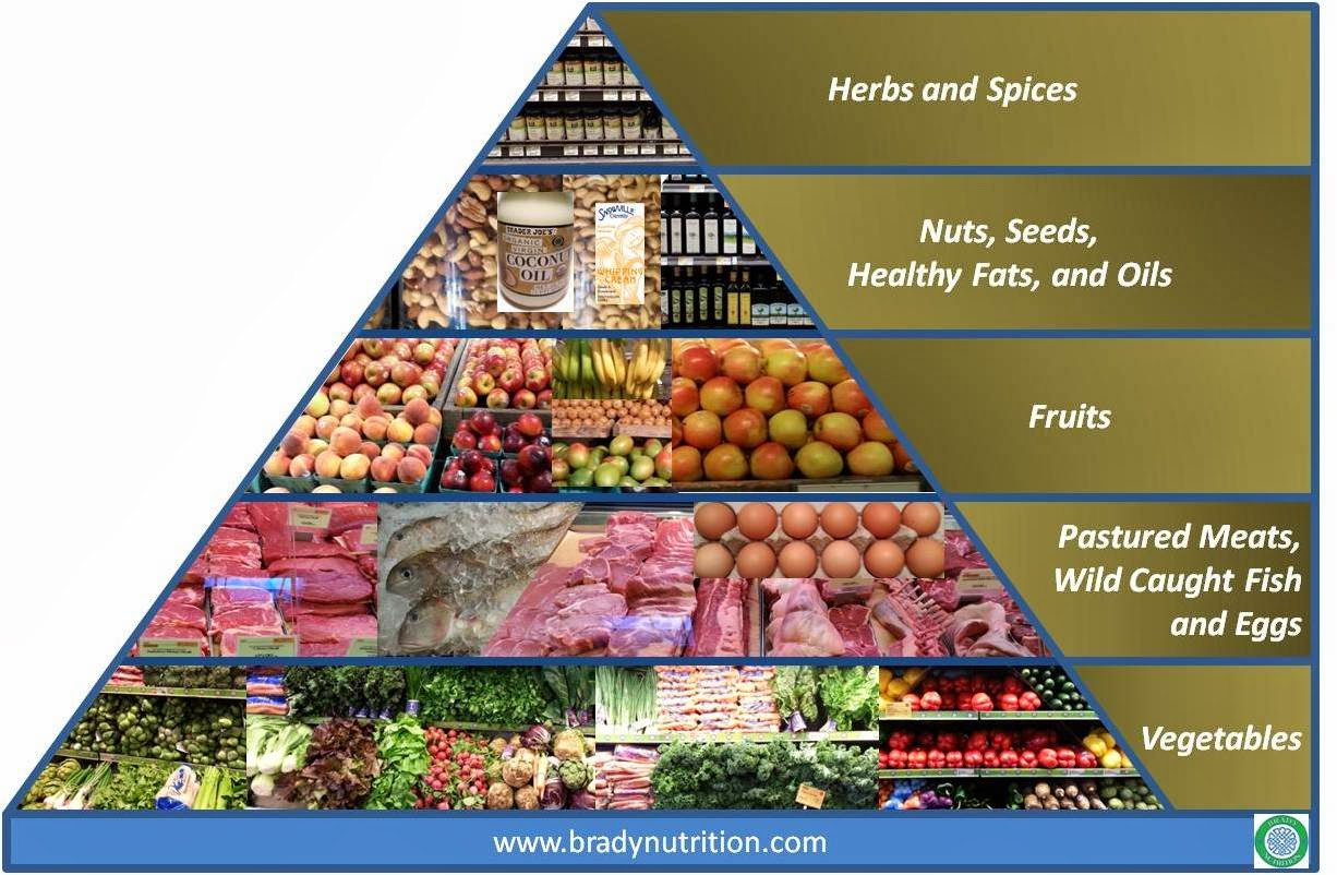 Paleo Diet Food Pyramid
 Keto vs Paleo What is Keto Diet
