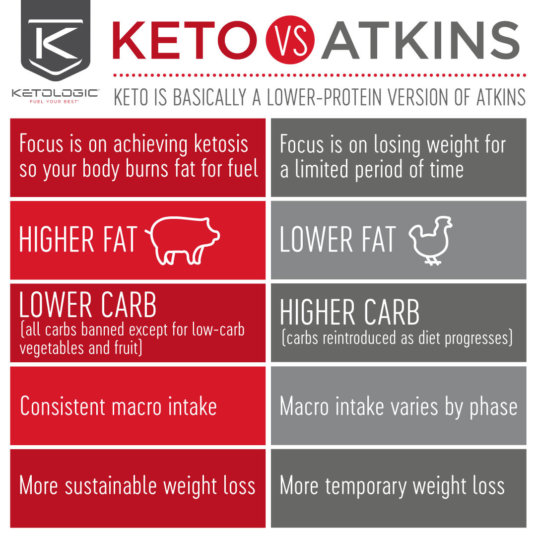 Paleo Diet Versus Atkins
 Diet parison What s the difference among Keto Paleo