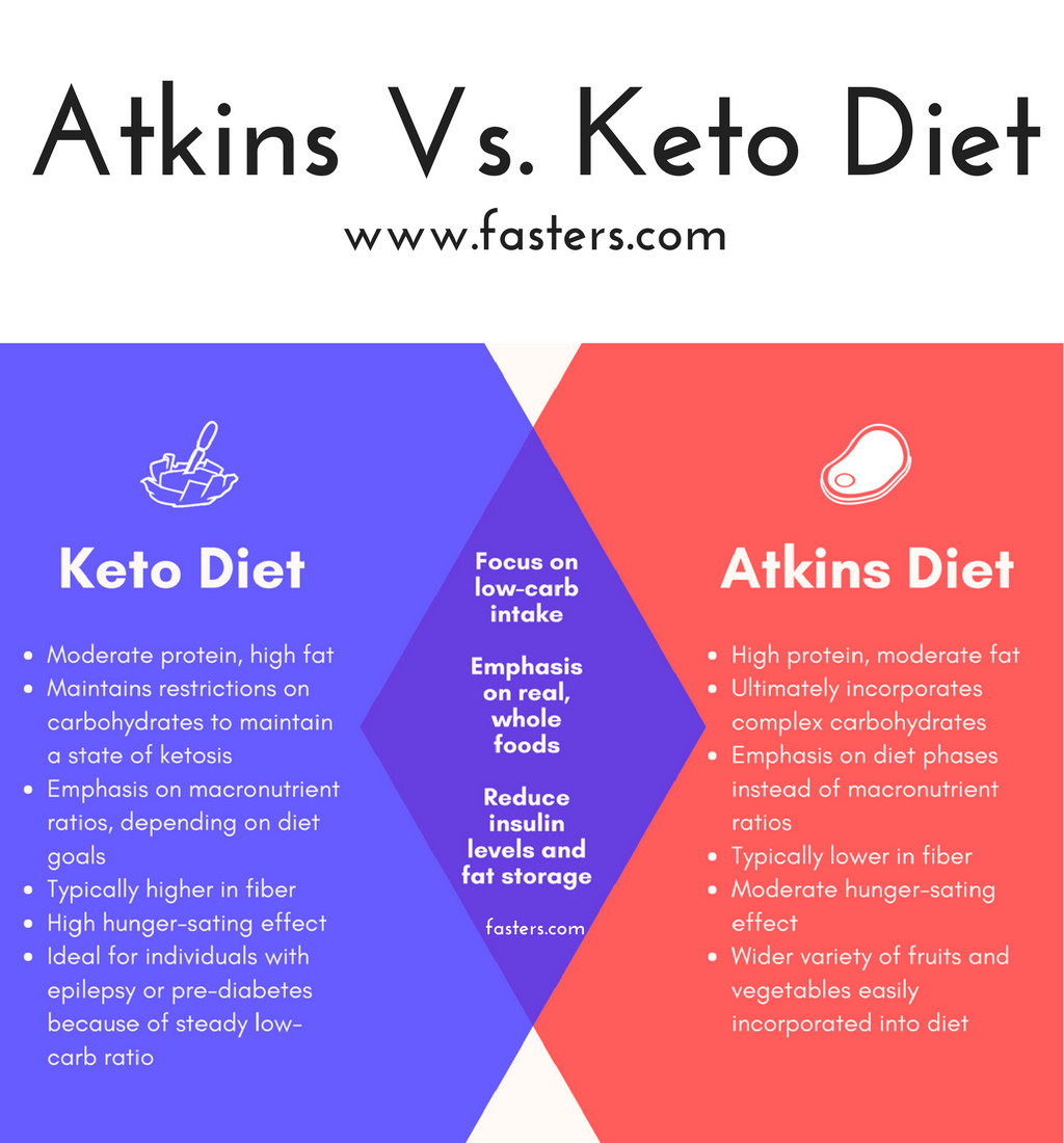 Paleo Diet Versus Atkins
 Atkins Vs Ketogenic Diet