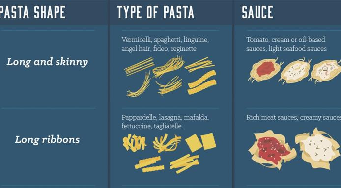 Pasta Sauces List
 Pasta Types 40 Pasta Types and What Sauce to Use Them With