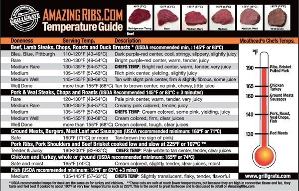 Pork Ribs Cooking Temperature
 AmazingRibs Meat Temperature Guide Might Just Save Your
