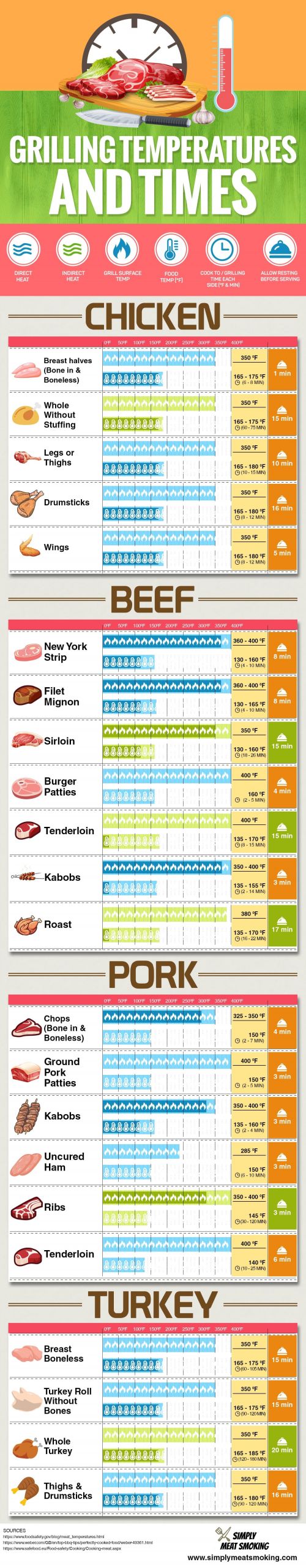 Pork Ribs Cooking Temperature
 Grill Cooking Time and Temperature Chart Perfect Your