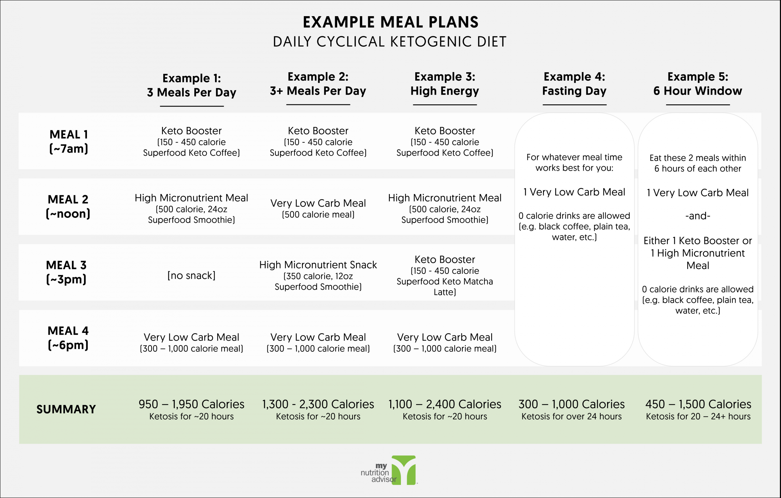 Sample Keto Diet Plan
 Daily Cyclical Ketogenic Diet Keto Diet Plan